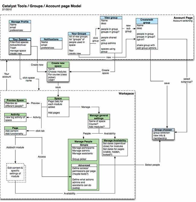 Concept 2 diagram