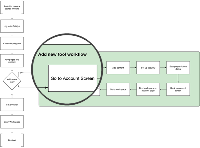 Diagram of tedious workflow