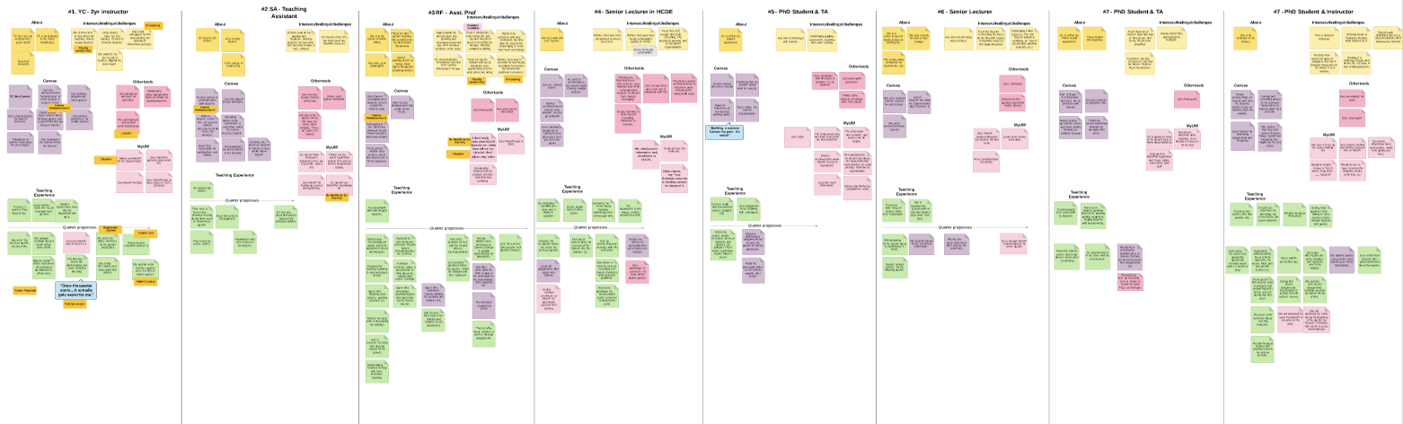 analyzing interviews with sticky notes
